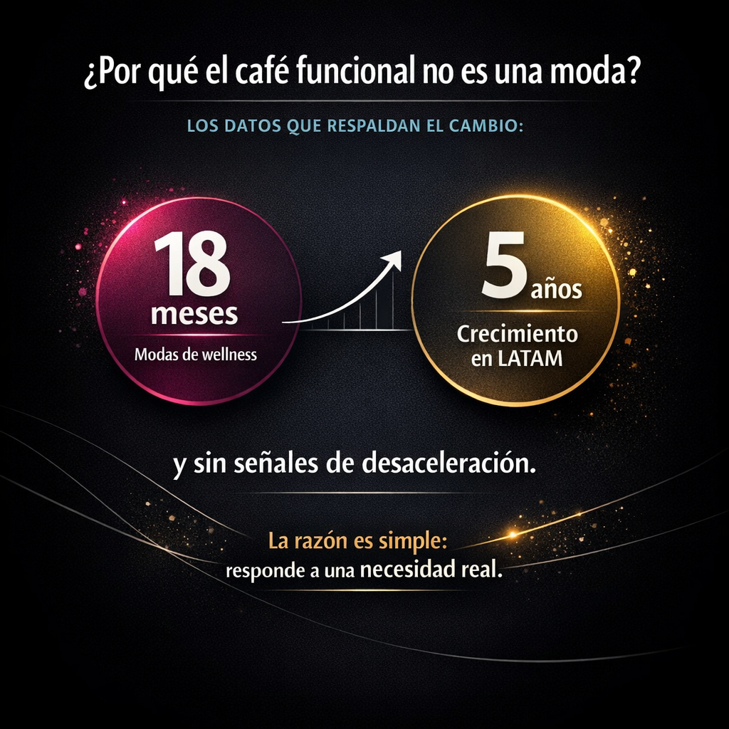 Por qué el café funcional no es una moda: los datos que respaldan un cambio estructural en cómo consumimos